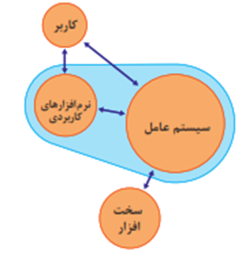 درسنامه آموزشی دانش فنی پایه کلاس دهم شبکه و نرم افزار رایانه پودمان 1:  کلیات - گاما