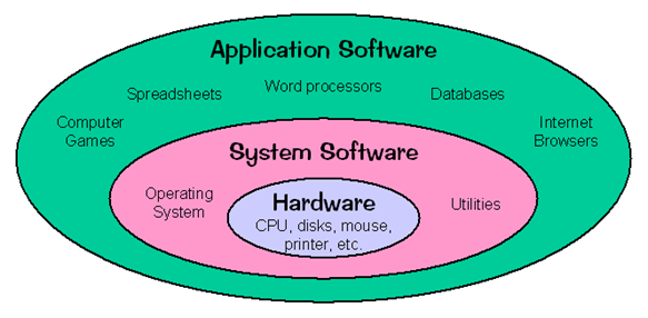 System Software ( نرم افزار سیستمی ) - ویرگول