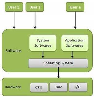 Operating System - Overview
