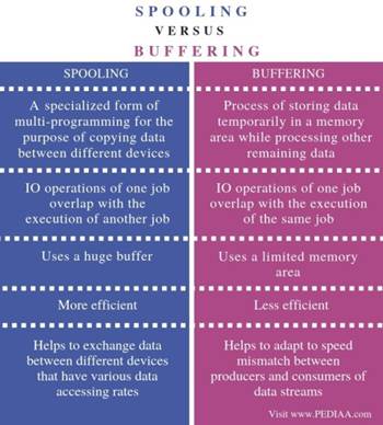 What is the Difference Between Spooling and Buffering - Pediaa.Com