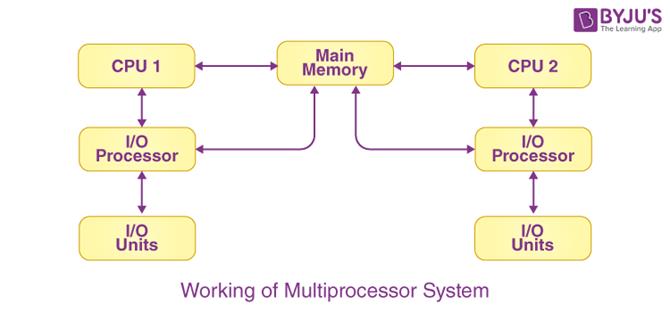 Multiprocessing Operating System | GATE Notes