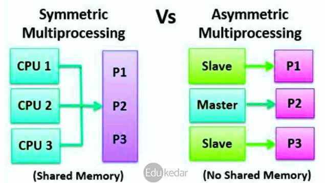 Multiprocessor: Operating System, Types, Advantages and Limitations