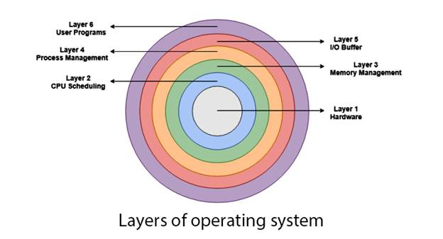 What are layers of operating system - IT Release