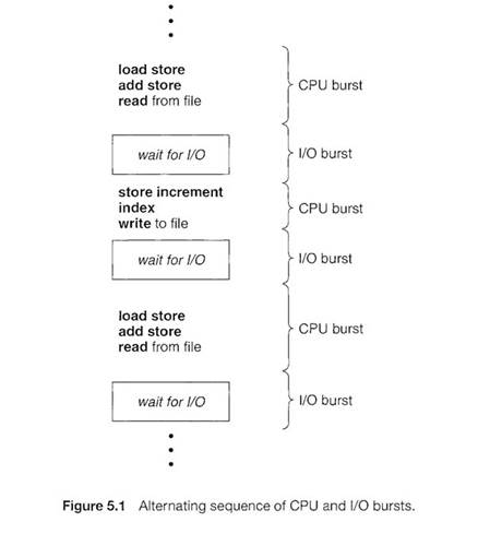 What is meant by CPU Burst and I/O Burst? - Quora