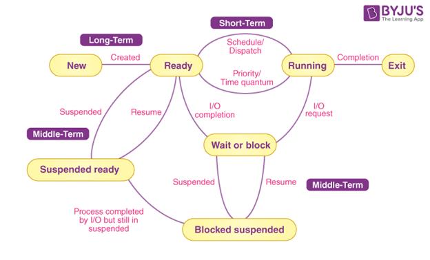 Process Scheduler in Operating System | GATE Notes