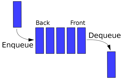 FIFO (computing and electronics) - Wikipedia