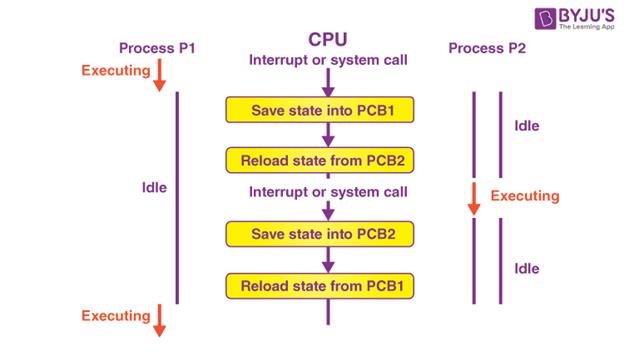 Context Switching in OS | GATE Notes