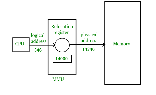 MMU scheme