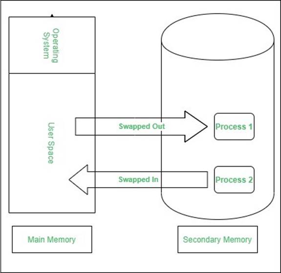 Swapping in Operating System