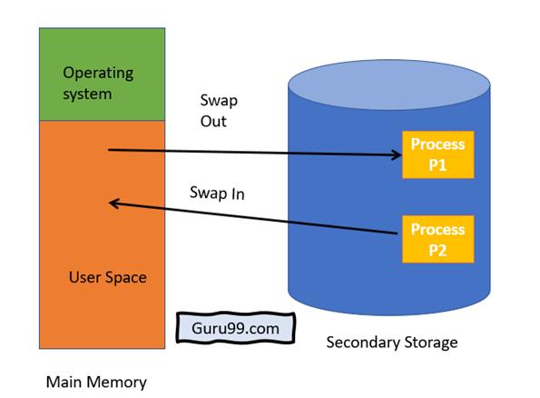 Memory Management in OS: Contiguous, Swapping, Fragmentation