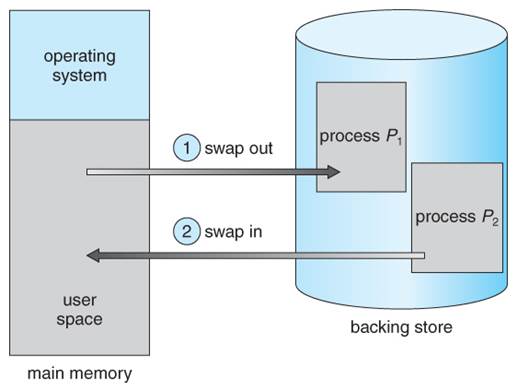 Operating Systems: Main Memory