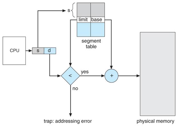 https://www.cs.uic.edu/~jbell/CourseNotes/OperatingSystems/images/Chapter8/8_08_SegmentationHardware.jpg