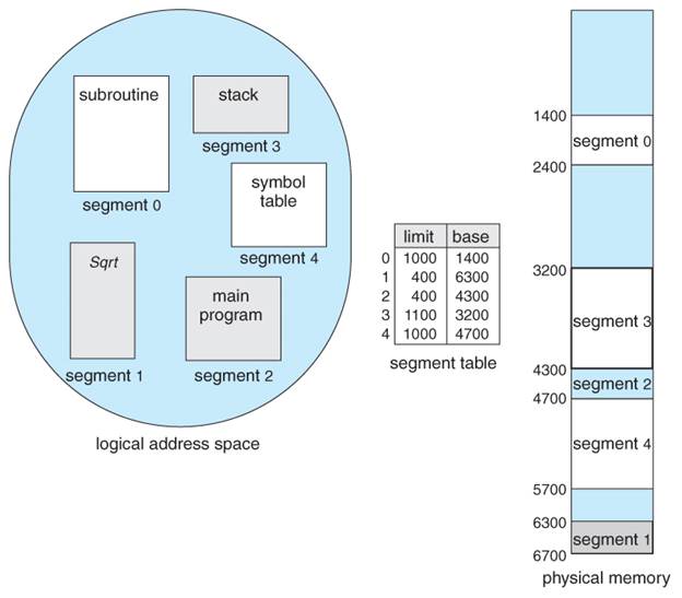 https://www.cs.uic.edu/~jbell/CourseNotes/OperatingSystems/images/Chapter8/8_09_Segmentation.jpg