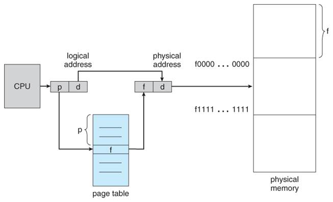 https://www.cs.uic.edu/~jbell/CourseNotes/OperatingSystems/images/Chapter8/8_10_PagingHardware.jpg