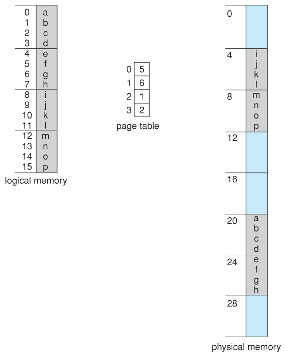 https://www.cs.uic.edu/~jbell/CourseNotes/OperatingSystems/images/Chapter8/8_12_PagingExample.jpg