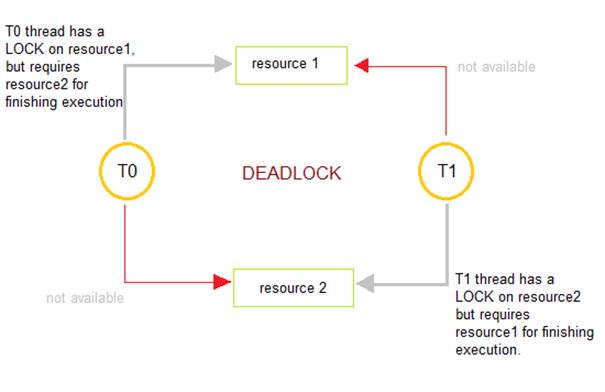 Introduction to Deadlocks in Operating System | Studytonight